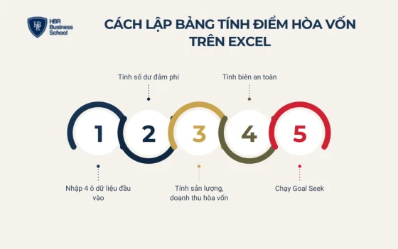 Cách lập bảng tính điểm hòa vốn trên Excel