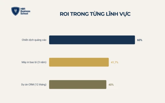 Cách tính ROI trong từng lĩnh vực của doanh nghiệp