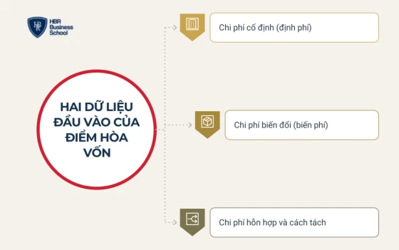 Chi phí cố định và chi phí biến đổi khi tính điểm hòa vốn