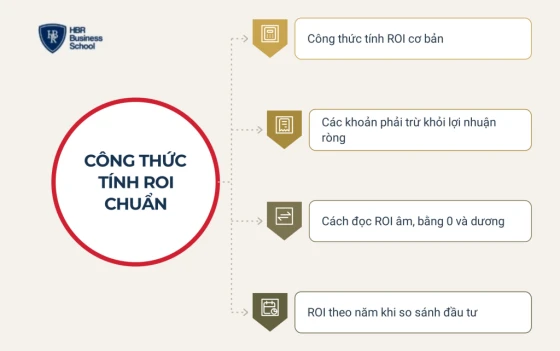 Công thức tính ROI chuẩn cho doanh nghiệp