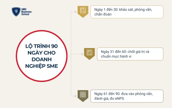 Lộ trình 90 ngày xây dựng văn hóa doanh nghiệp cho SME