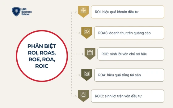 Phân biệt ROI với ROAS, ROE, ROA và ROIC