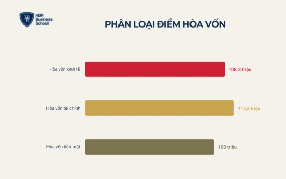Phân loại điểm hòa vốn