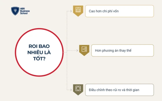 ROI bao nhiêu là tốt? Ba mốc đối chiếu doanh nghiệp cần dùng