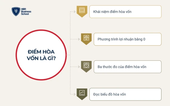 Tìm hiểu điểm hòa vốn là gì?
