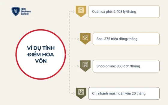 Ví dụ tính điểm hòa vốn chi tiết