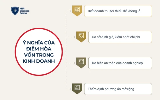 Ý nghĩa của điểm hòa vốn trong kinh doanh